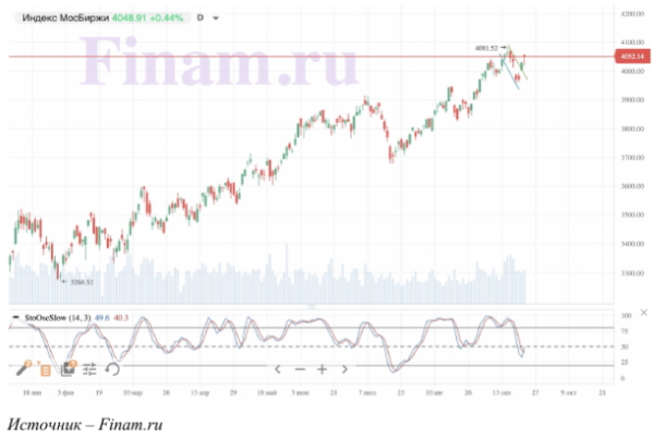 Российский рынок финишировал в плюсе